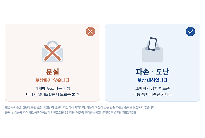 분실 보상하지 않습니다. 카페에 두고 나온 가방 어디서 떨어트렸는지 모르는 물건, 파손 도난 보상 대상입니다. 소매치기 당한 핸드폰 이동중에 파손된 카메라